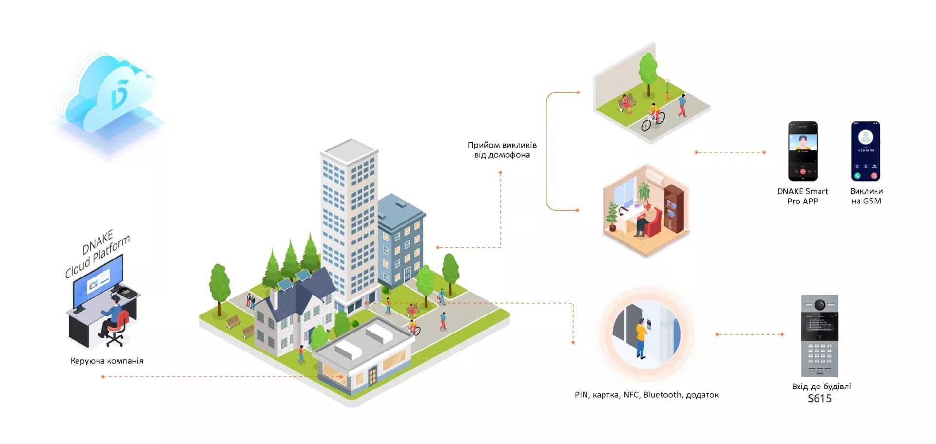 DNAKE Cloud - хмарна архітектура для ЖК